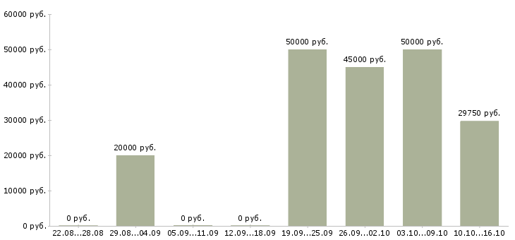 Вакансии специалист по сопровождению клиентов в Ярославле - Медиана зарплат специалист по сопровождению клиентов в Ярославле за 2 месяца