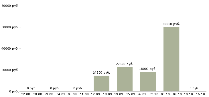 Вакансии специалист по технической документации в Волгограде - Медиана зарплат специалист по технической документации в Волгограде за 2 месяца