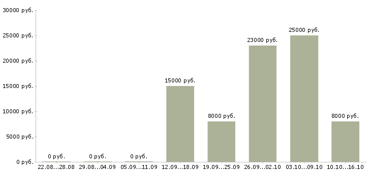 Вакансии срочно требуются сотрудники в Пскове - Медиана зарплат срочно требуются сотрудники в Пскове за 2 месяца