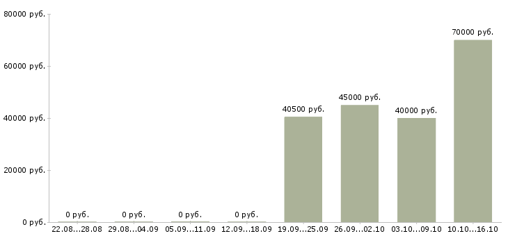 Вакансии супервайзер по продажам в Новокузнецке - Медиана зарплат супервайзер по продажам в Новокузнецке за 2 месяца