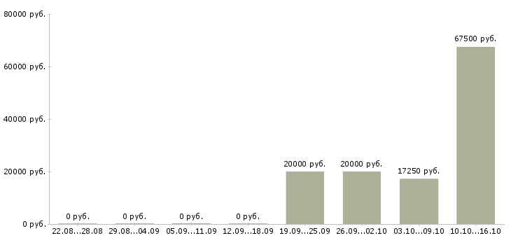 Вакансии техник по обслуживанию сети в Краснодаре - Медиана зарплат техник по обслуживанию сети в Краснодаре за 2 месяца