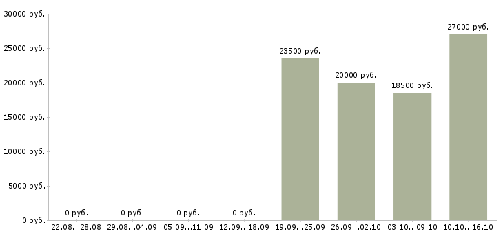 Вакансии требуется менеджер по персоналу в Архангельске - Медиана зарплат требуется менеджер по персоналу в Архангельске за 2 месяца