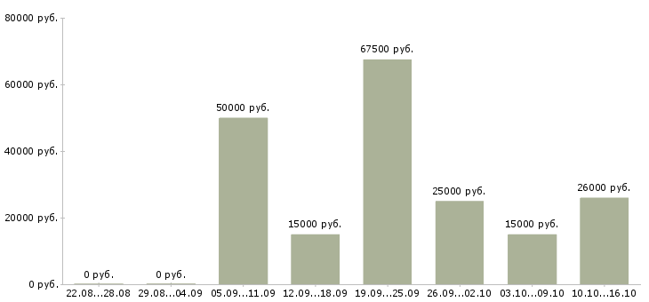Вакансии требуется менеджер удаленно Ростов-на-дону - Медиана зарплат требуется менеджер удаленно Ростов-на-дону за 2 месяца