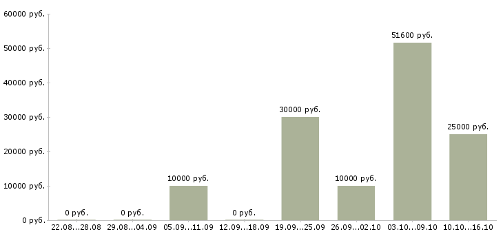 Вакансии уборщик смены в Воронеже - Медиана зарплат уборщик смены в Воронеже за 2 месяца