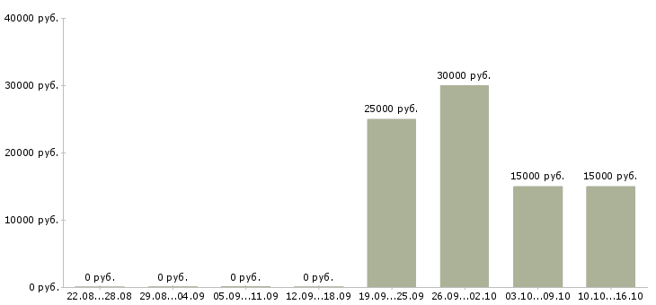 Вакансии удаленная с рекламой в Кирове - Медиана зарплат удаленная с рекламой в Кирове за 2 месяца