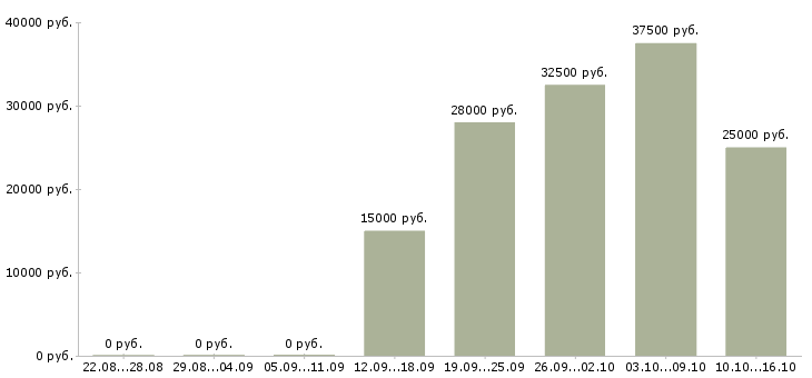 Вакансии удаленный сотрудник на дому в Пскове - Медиана зарплат удаленный сотрудник на дому в Пскове за 2 месяца