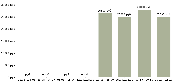 Вакансии участковая медицинская сестра Санкт-петербург - Медиана зарплат участковая медицинская сестра Санкт-петербург за 2 месяца