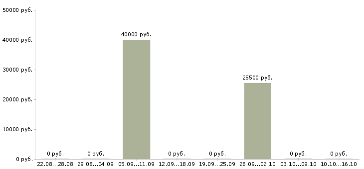 Вакансии юрист по судебной работе в Новосибирске - Медиана зарплат юрист по судебной работе в Новосибирске за 2 месяца
