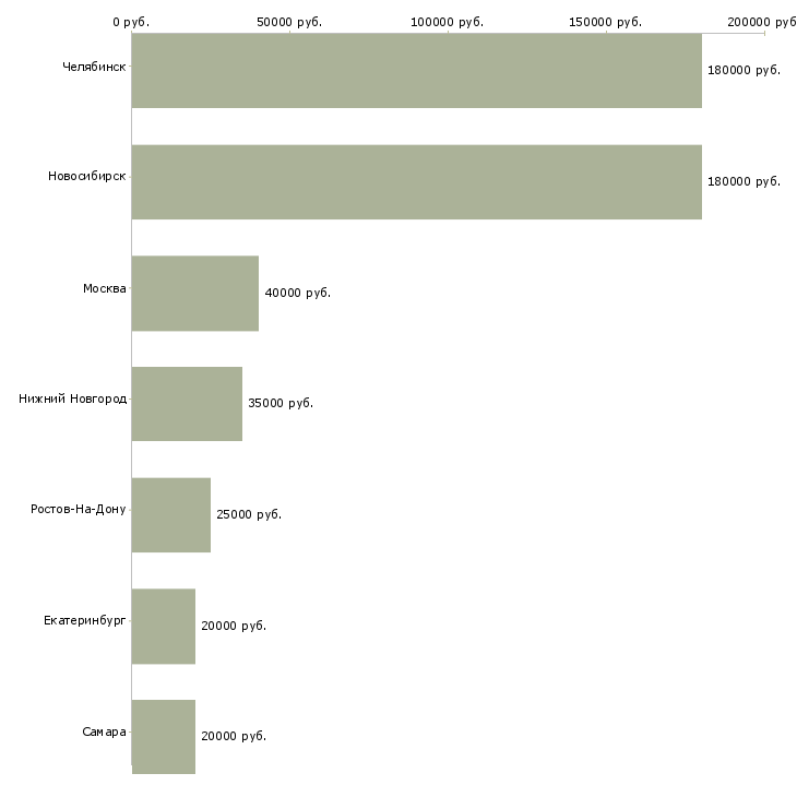 Поиск работы администратор со знанием английского языка-Медиана зарплаты для вакансии «администратор со знанием английского языка» в других городах