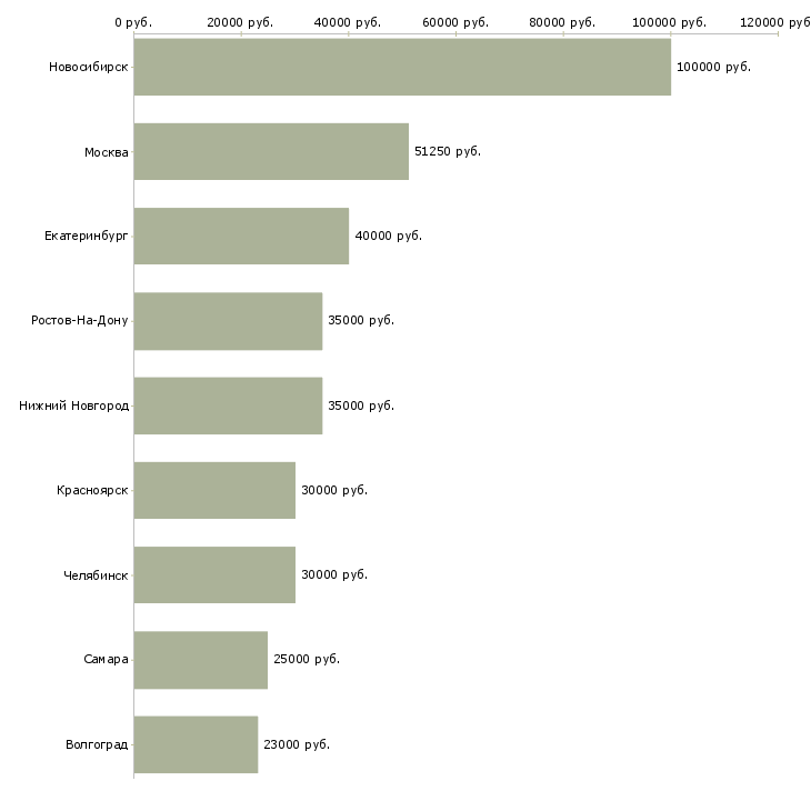 Поиск работы заместитель директора по административной работе-Медиана зарплаты для вакансии «заместитель директора по административной работе» в других городах