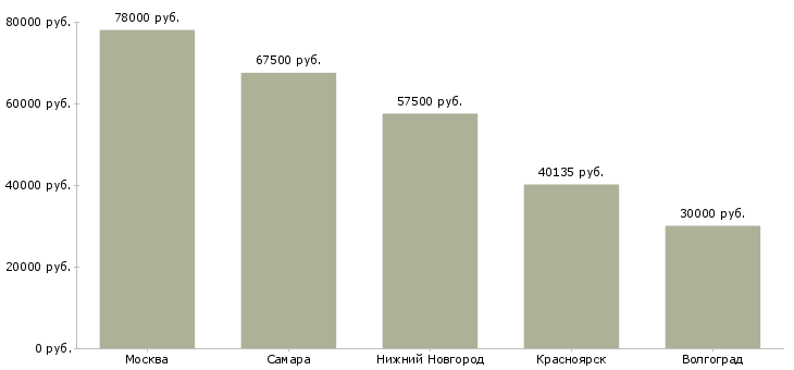 Поиск работы начальник отдела технического надзора-Медиана зарплаты для вакансии «начальник отдела технического надзора» в других городах