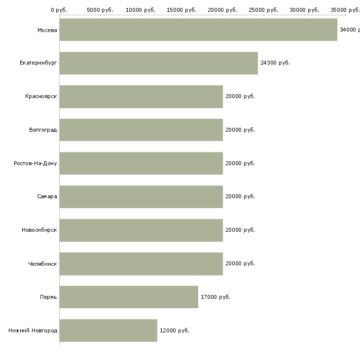 Поиск работы продавец на лето-Медиана зарплаты для вакансии «продавец на лето» в других городах