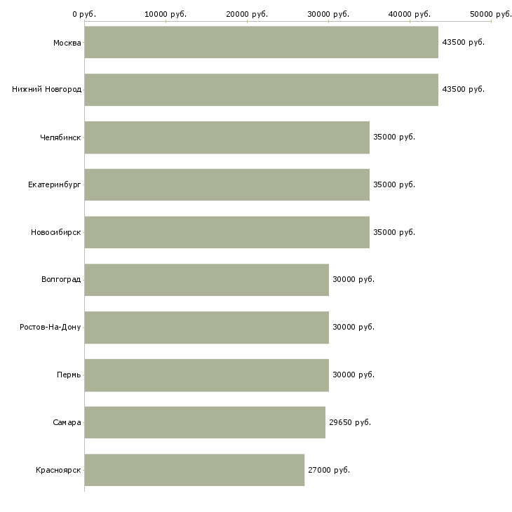 Поиск работы специалист по претензионной работе-Медиана зарплаты для вакансии «специалист по претензионной работе» в других городах