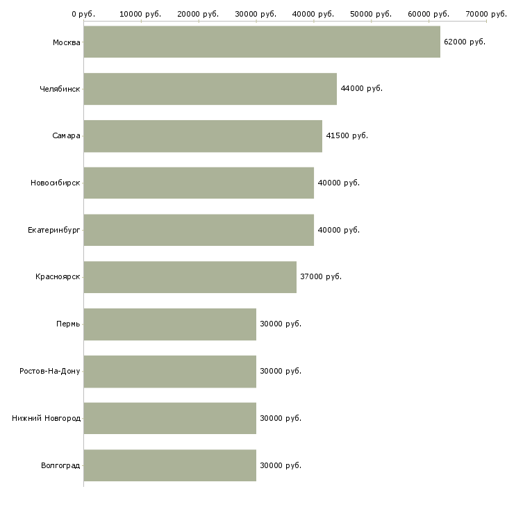 Поиск работы специалист по технической документации-Медиана зарплаты для вакансии «специалист по технической документации» в других городах