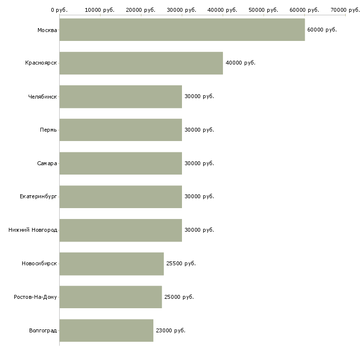 Поиск работы юрист по судебной работе-Медиана зарплаты для вакансии «юрист по судебной работе» в других городах