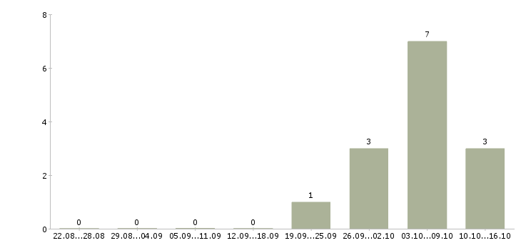 Работа мерчендайзер вахта Башкортостан - Число вакансий Башкортостан по специальности мерчендайзер вахта за 2 месяца