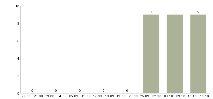 Работа торговый представитель без авто Дагестан - Число вакансий Дагестан по специальности торговый представитель без авто за 2 месяца