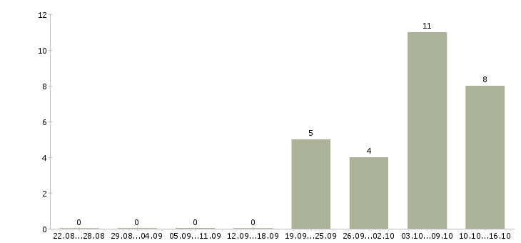 Работа удаленная в сети Йошкар-ола - Число вакансий Йошкар-ола по специальности удаленная в сети за 2 месяца