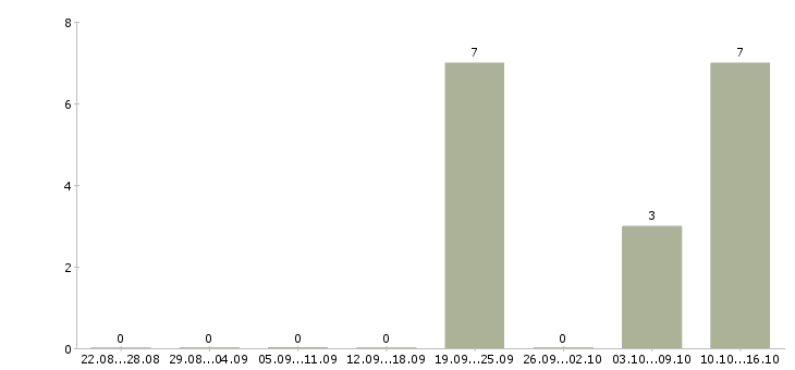 Работа интернет менеджер по рекламе Карелия - Число вакансий Карелия по специальности интернет менеджер по рекламе за 2 месяца