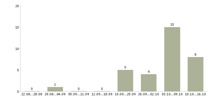 Работа расширение клиентской базы Карелия - Число вакансий Карелия по специальности расширение клиентской базы за 2 месяца