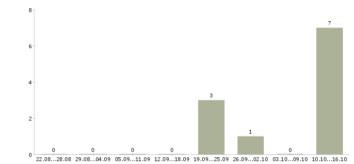 Работа менеджер бизнес проекта Коми - Число вакансий Коми по специальности менеджер бизнес проекта за 2 месяца