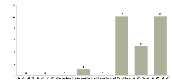 Работа работаем не выходя из дома Марий эл - Число вакансий Марий эл по специальности работаем не выходя из дома за 2 месяца