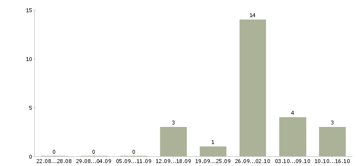 Работа сортировщик одежды Нижний новгород - Число вакансий Нижний новгород по специальности сортировщик одежды за 2 месяца