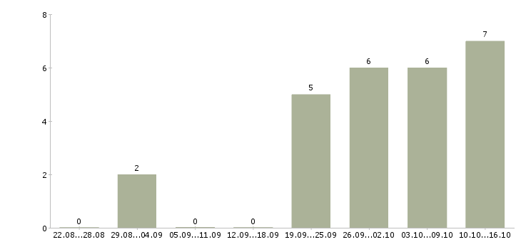 Работа администратор в интернете на дому Ростов-на-дону - Число вакансий Ростов-на-дону по специальности администратор в интернете на дому за 2 месяца