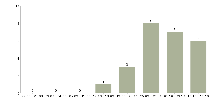 Работа специалист по обработке информации Ростов-на-дону - Число вакансий Ростов-на-дону по специальности специалист по обработке информации за 2 месяца