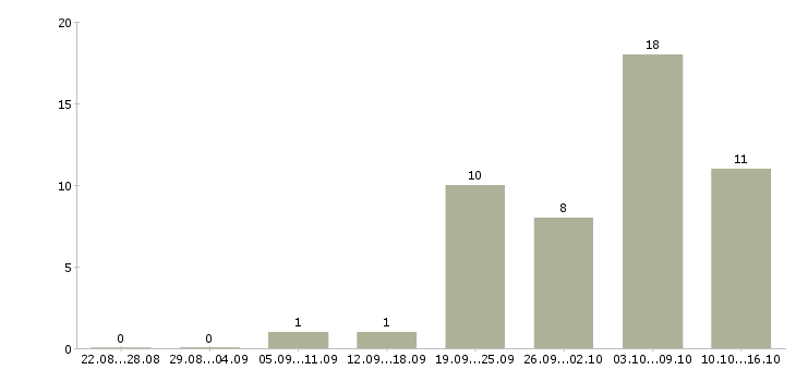 Работа требуется удаленный менеджер Ростов-на-дону - Число вакансий Ростов-на-дону по специальности требуется удаленный менеджер за 2 месяца