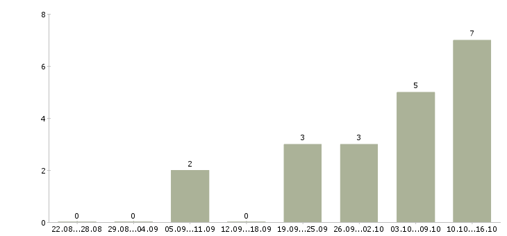 Работа диспетчер склада Санкт-петербург - Число вакансий Санкт-петербург по специальности диспетчер склада за 2 месяца