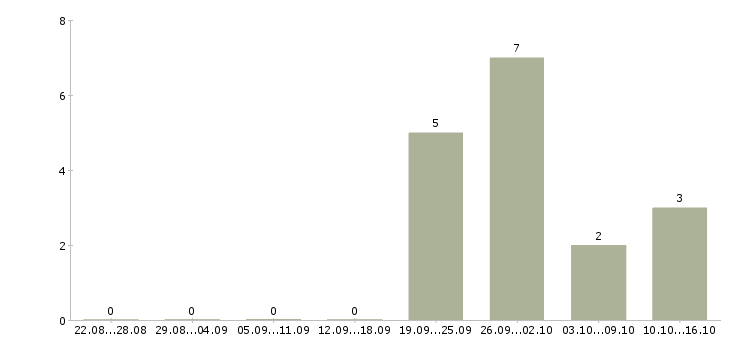 Работа заместитель директора по административной работе Санкт-петербург - Число вакансий Санкт-петербург по специальности заместитель директора по административной работе за 2 месяца