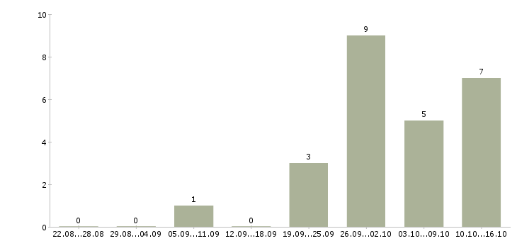 Работа начальник инженерного отдела Санкт-петербург - Число вакансий Санкт-петербург по специальности начальник инженерного отдела за 2 месяца