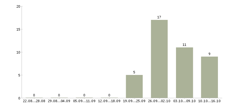 Работа техник по обслуживанию сети Татарстан - Число вакансий Татарстан по специальности техник по обслуживанию сети за 2 месяца