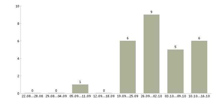 Работа руководитель отдела разработки Удмуртия - Число вакансий Удмуртия по специальности руководитель отдела разработки за 2 месяца