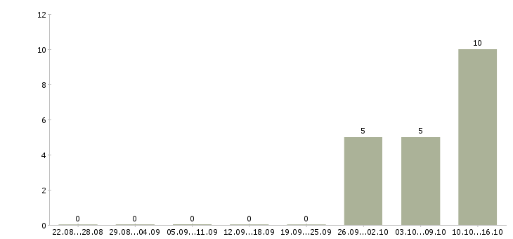 Работа продавец консультант автомобилей Хакасия - Число вакансий Хакасия по специальности продавец консультант автомобилей за 2 месяца