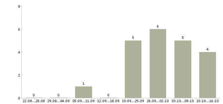 Работа менеджер по розничным продажам Чувашия - Число вакансий Чувашия по специальности менеджер по розничным продажам за 2 месяца