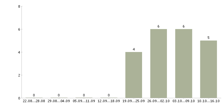 Работа менеджер по персоналу требуется в Архангельске - Число вакансий в Архангельске по специальности менеджер по персоналу требуется за 2 месяца