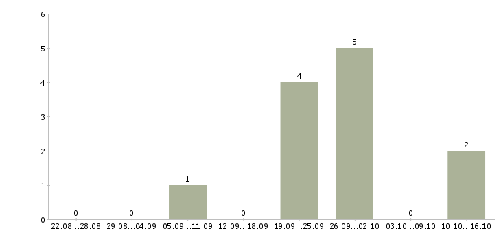 Работа офисный сотрудник требуется в Архангельске - Число вакансий в Архангельске по специальности офисный сотрудник требуется за 2 месяца