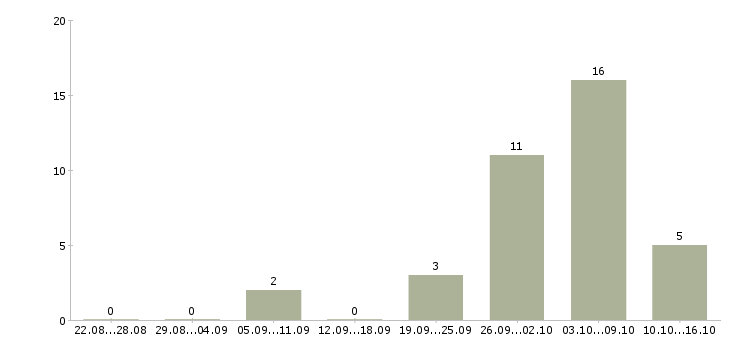 Работа удаленная с рекламой в Астрахани - Число вакансий в Астрахани по специальности удаленная с рекламой за 2 месяца