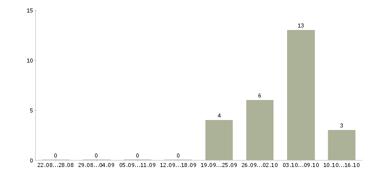 Работа консультант торгового зала в Балашихе - Число вакансий в Балашихе по специальности консультант торгового зала за 2 месяца