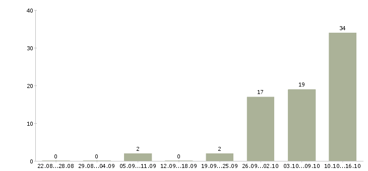 Работа дополнительная подработка в Брянске - Число вакансий в Брянске по специальности дополнительная подработка за 2 месяца