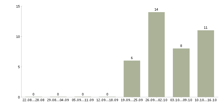 Работа специалист по организации обучения в Брянске - Число вакансий в Брянске по специальности специалист по организации обучения за 2 месяца