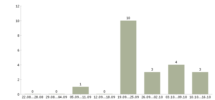 Работа менеджер по маркетингу и продажам в Владивостоке - Число вакансий в Владивостоке по специальности менеджер по маркетингу и продажам за 2 месяца
