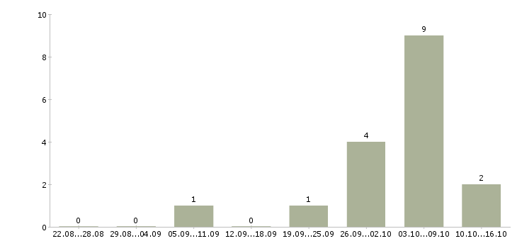 Работа корпоративный торговый представитель в Владимире - Число вакансий в Владимире по специальности корпоративный торговый представитель за 2 месяца