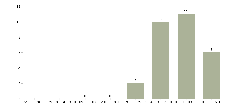 Работа сборщик на бытовую технику в Владимире - Число вакансий в Владимире по специальности сборщик на бытовую технику за 2 месяца