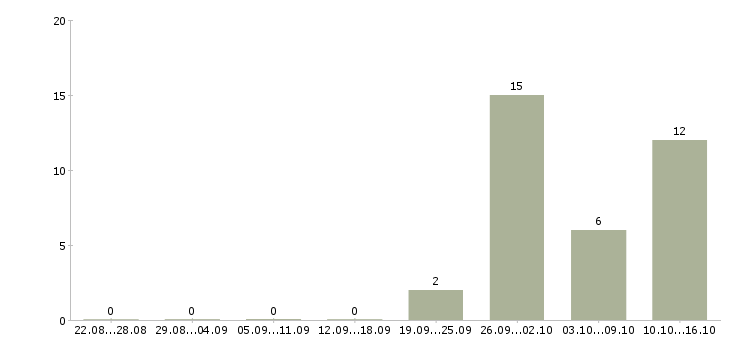 Работа комплектовщики ночные смены в Вологде - Число вакансий в Вологде по специальности комплектовщики ночные смены за 2 месяца