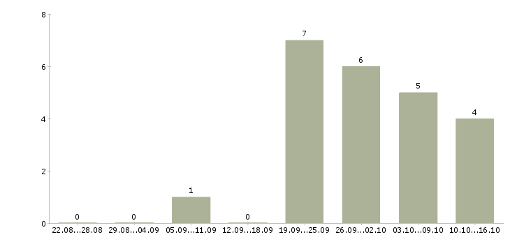 Работа руководитель финансового управления в Воронеже - Число вакансий в Воронеже по специальности руководитель финансового управления за 2 месяца