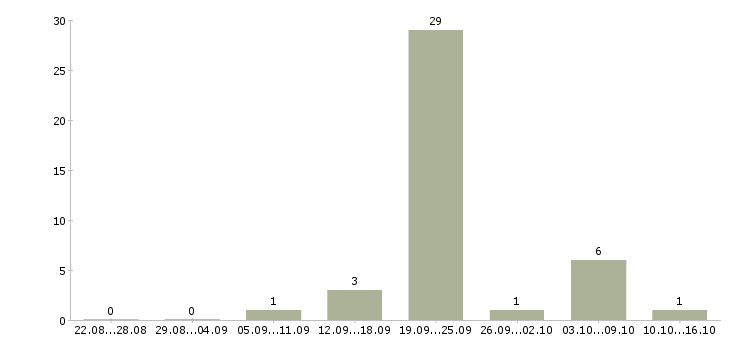 Работа уборщик смены в Воронеже - Число вакансий в Воронеже по специальности уборщик смены за 2 месяца