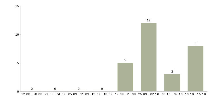Работа руководитель информационного отдела в Екатеринбурге - Число вакансий в Екатеринбурге по специальности руководитель информационного отдела за 2 месяца